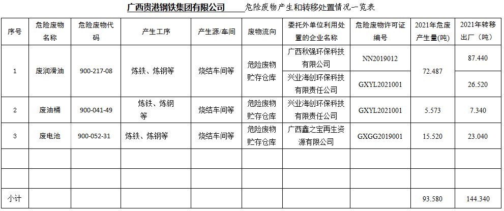 廣西貴港鋼鐵集團有限公司危廢產(chǎn)生和轉(zhuǎn)移處置信息公開（2021年度）.jpg