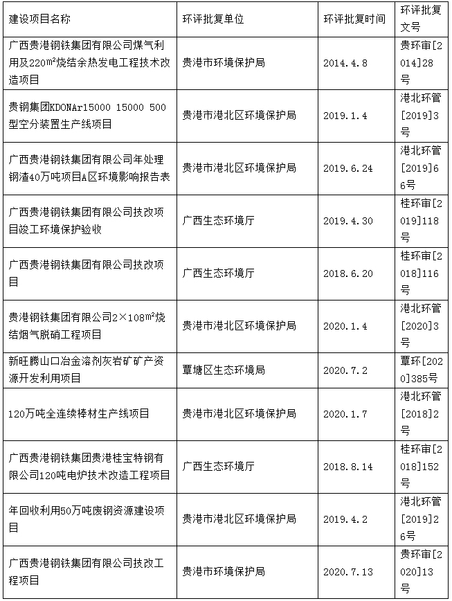 關(guān)于廣西貴港鋼鐵集團環(huán)保信息公示說明.jpg